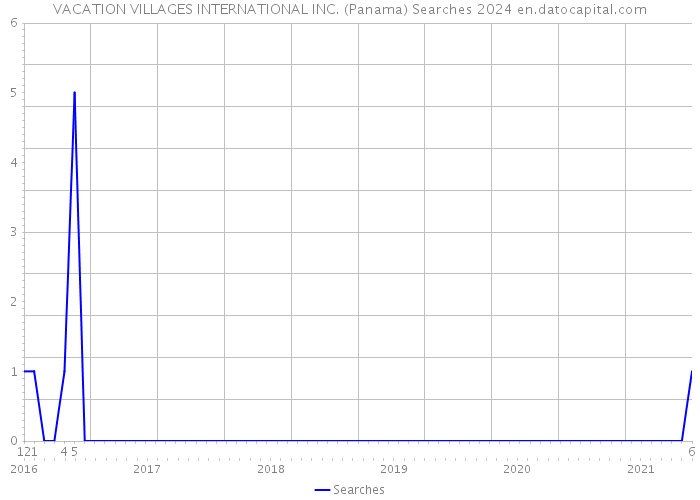 VACATION VILLAGES INTERNATIONAL INC. (Panama) Searches 2024 