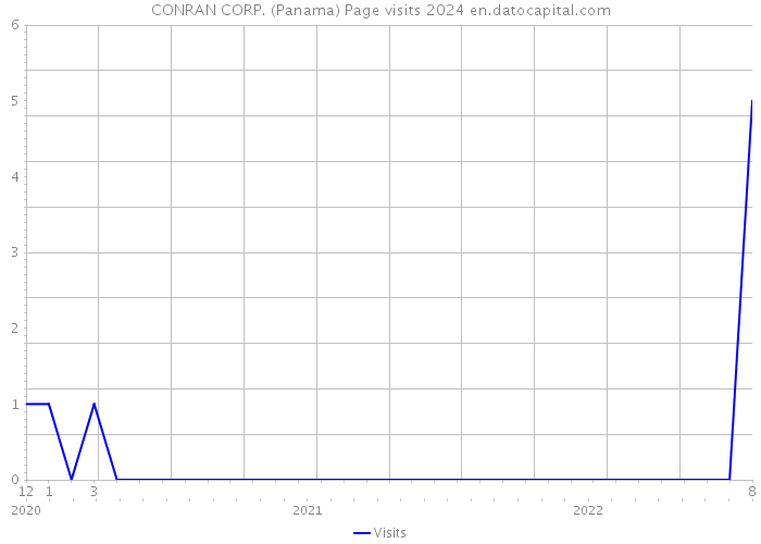 CONRAN CORP. (Panama) Page visits 2024 