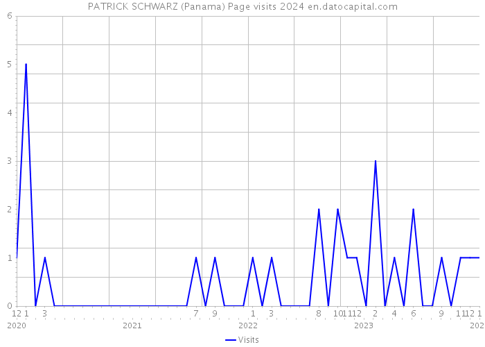 PATRICK SCHWARZ (Panama) Page visits 2024 