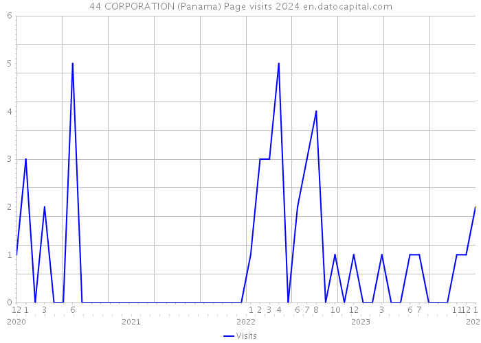 44 CORPORATION (Panama) Page visits 2024 