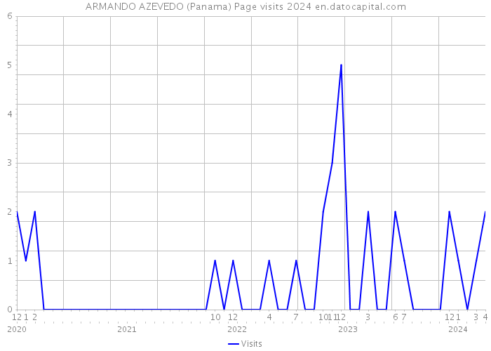 ARMANDO AZEVEDO (Panama) Page visits 2024 