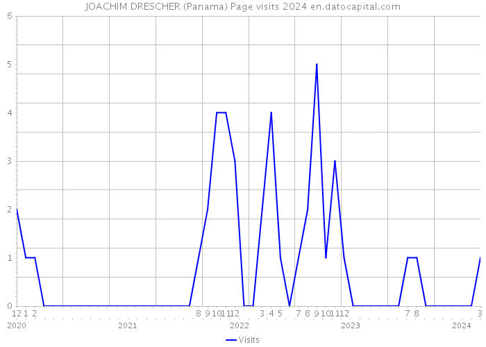 JOACHIM DRESCHER (Panama) Page visits 2024 