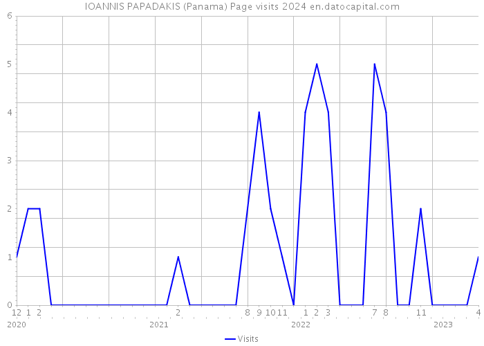 IOANNIS PAPADAKIS (Panama) Page visits 2024 