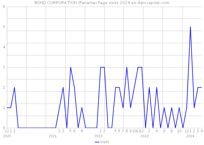 BOND CORPORATION (Panama) Page visits 2024 