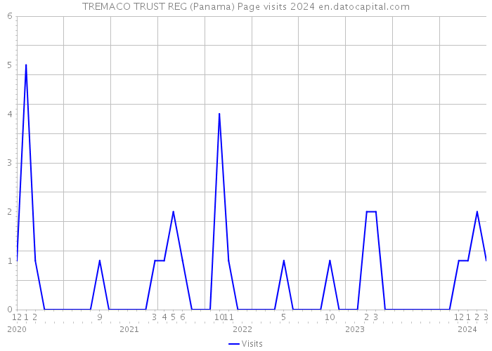 TREMACO TRUST REG (Panama) Page visits 2024 