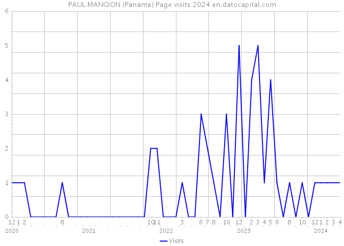 PAUL MANGION (Panama) Page visits 2024 