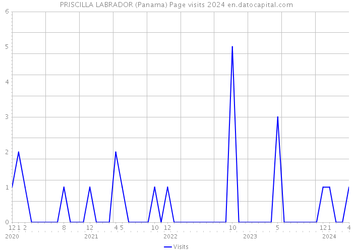PRISCILLA LABRADOR (Panama) Page visits 2024 