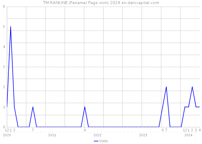 TM RANKINE (Panama) Page visits 2024 