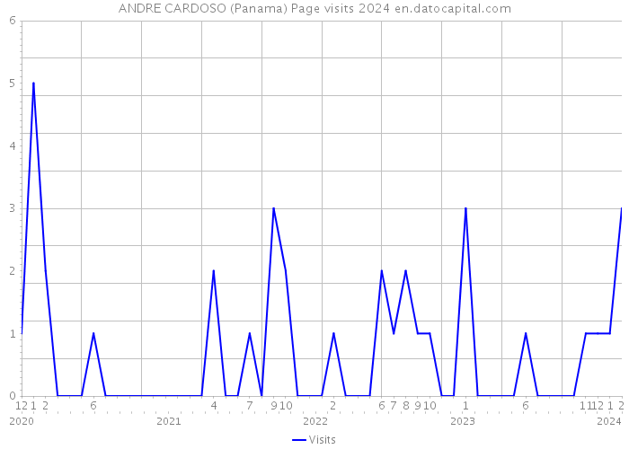 ANDRE CARDOSO (Panama) Page visits 2024 