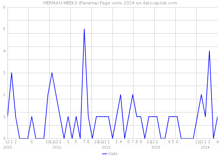 HERMAN WEEKS (Panama) Page visits 2024 