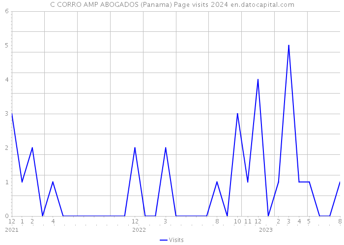 C CORRO AMP ABOGADOS (Panama) Page visits 2024 