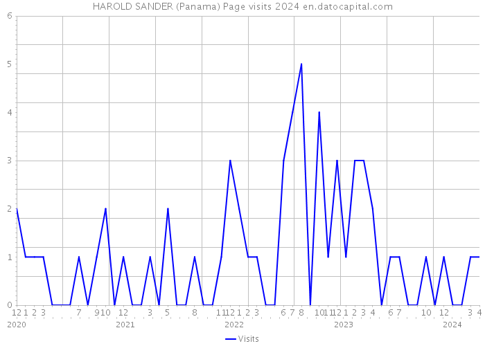 HAROLD SANDER (Panama) Page visits 2024 