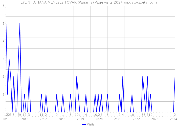 EYLIN TATIANA MENESES TOVAR (Panama) Page visits 2024 