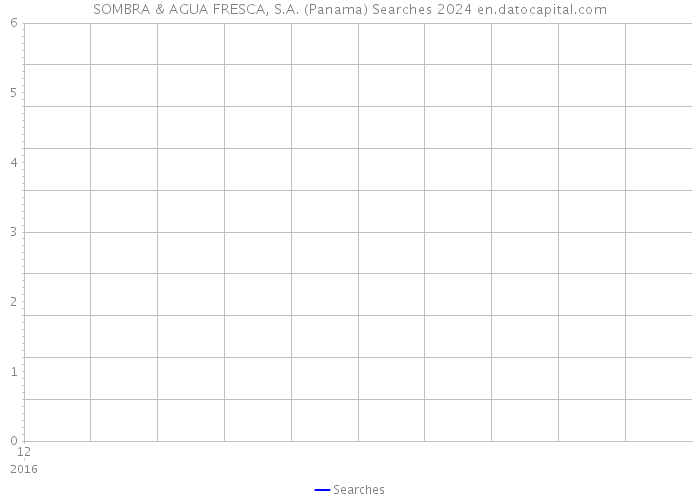 SOMBRA & AGUA FRESCA, S.A. (Panama) Searches 2024 
