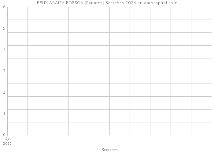 FELIX ARAIZA BORBOA (Panama) Searches 2024 