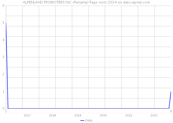 ALPENLAND PROMOTERS INC (Panama) Page visits 2024 