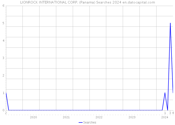 LIONROCK INTERNATIONAL CORP. (Panama) Searches 2024 