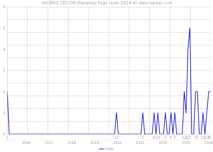 VALERIO CECCHI (Panama) Page visits 2024 