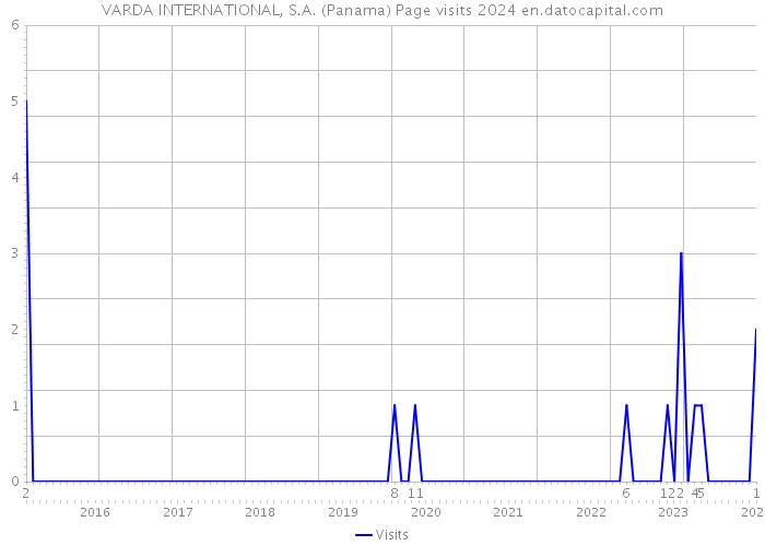 VARDA INTERNATIONAL, S.A. (Panama) Page visits 2024 
