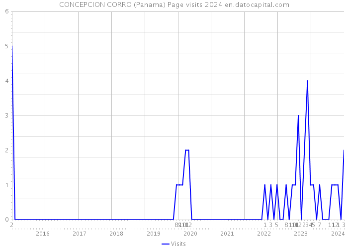 CONCEPCION CORRO (Panama) Page visits 2024 