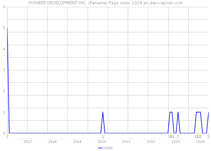 PIONEER DEVELOPMENT INC. (Panama) Page visits 2024 