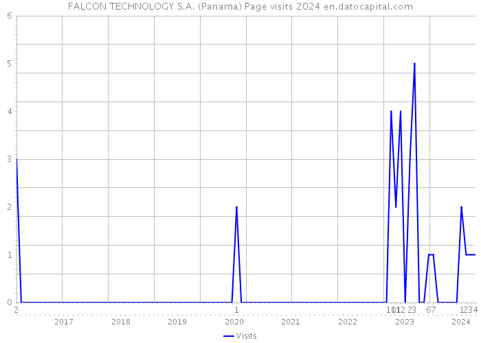 FALCON TECHNOLOGY S.A. (Panama) Page visits 2024 