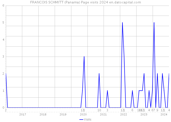 FRANCOIS SCHMITT (Panama) Page visits 2024 