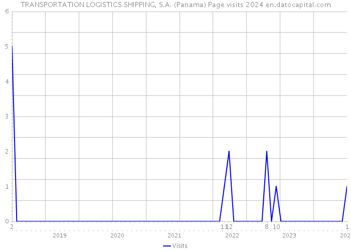 TRANSPORTATION LOGISTICS SHIPPING, S.A. (Panama) Page visits 2024 