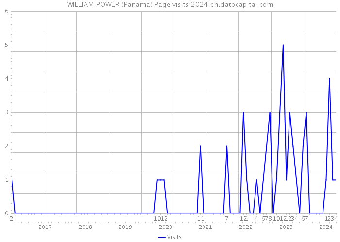 WILLIAM POWER (Panama) Page visits 2024 