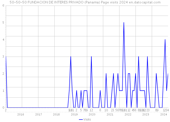 50-50-50 FUNDACION DE INTERES PRIVADO (Panama) Page visits 2024 