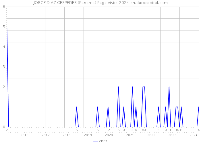 JORGE DIAZ CESPEDES (Panama) Page visits 2024 