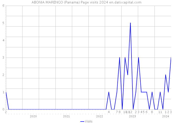 ABONIA MARENGO (Panama) Page visits 2024 