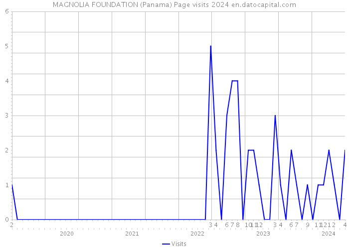 MAGNOLIA FOUNDATION (Panama) Page visits 2024 