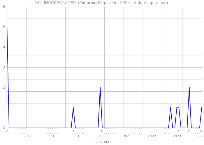 OCL INCORPORATED. (Panama) Page visits 2024 
