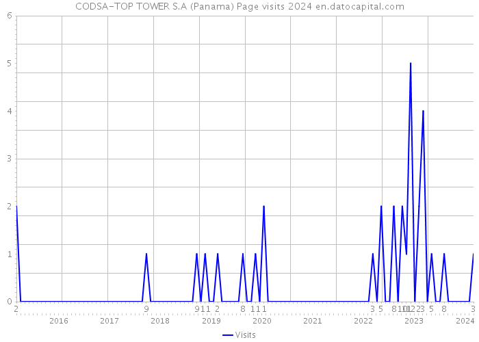 CODSA-TOP TOWER S.A (Panama) Page visits 2024 