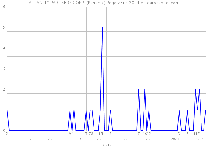 ATLANTIC PARTNERS CORP. (Panama) Page visits 2024 