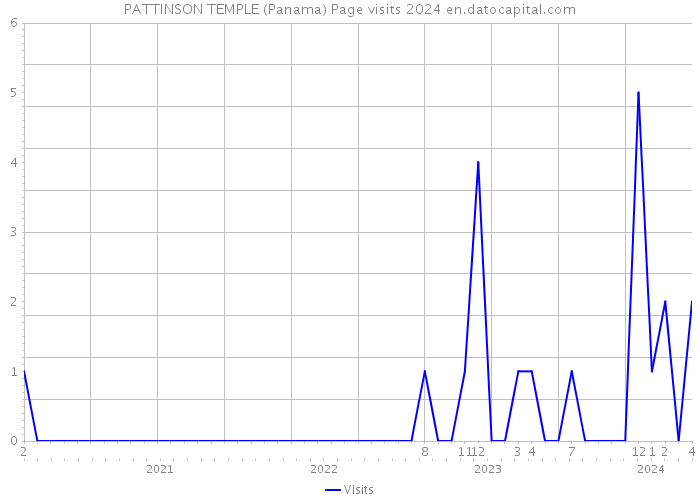 PATTINSON TEMPLE (Panama) Page visits 2024 