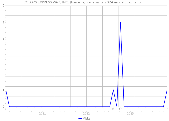 COLORS EXPRESS WAY, INC. (Panama) Page visits 2024 