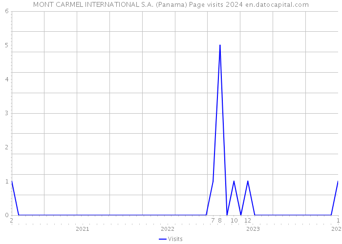 MONT CARMEL INTERNATIONAL S.A. (Panama) Page visits 2024 