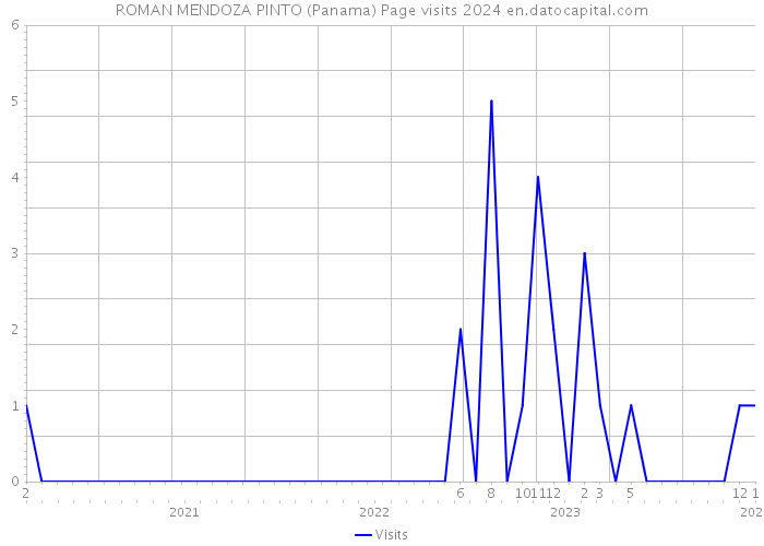 ROMAN MENDOZA PINTO (Panama) Page visits 2024 