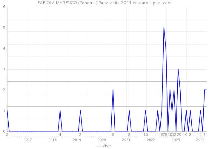 FABIOLA MARENGO (Panama) Page visits 2024 