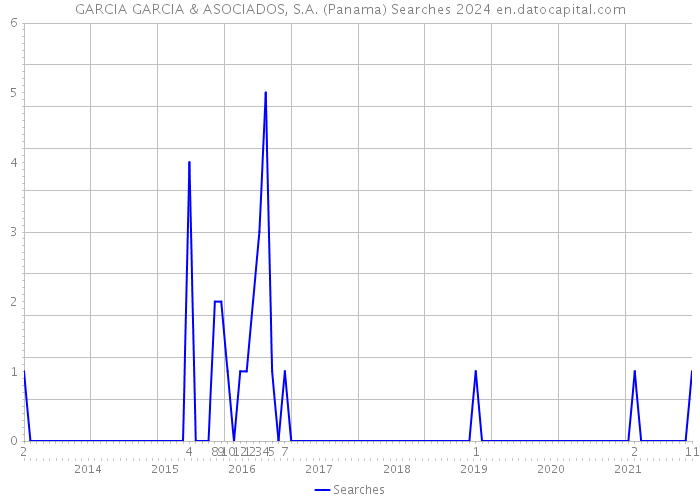 GARCIA GARCIA & ASOCIADOS, S.A. (Panama) Searches 2024 