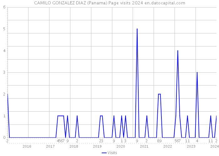 CAMILO GONZALEZ DIAZ (Panama) Page visits 2024 