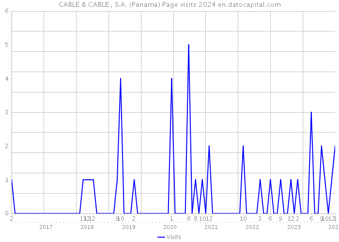 CABLE & CABLE , S.A. (Panama) Page visits 2024 