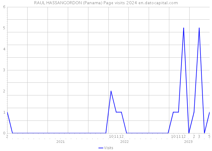 RAUL HASSANGORDON (Panama) Page visits 2024 