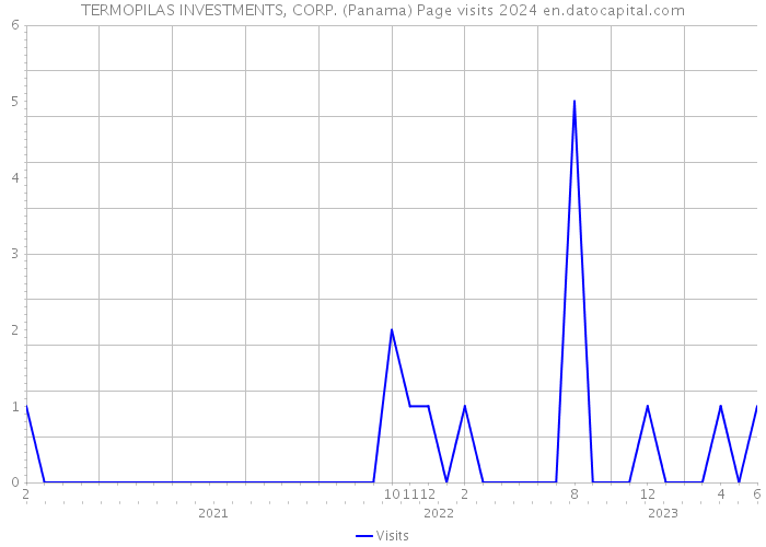TERMOPILAS INVESTMENTS, CORP. (Panama) Page visits 2024 