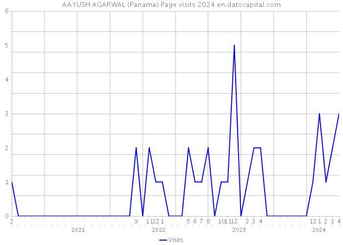 AAYUSH AGARWAL (Panama) Page visits 2024 