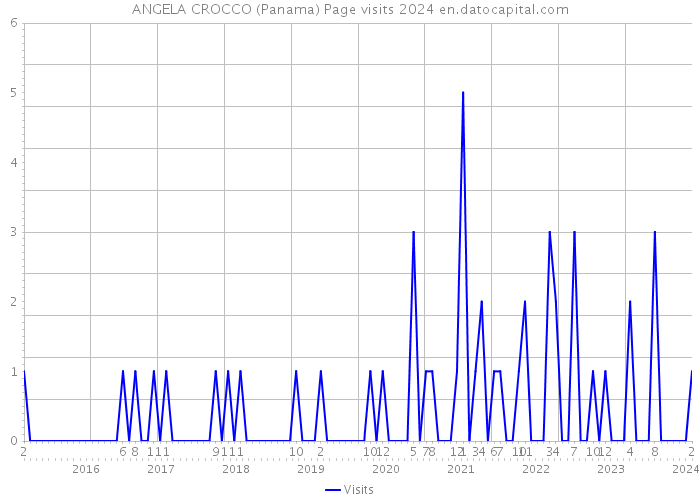 ANGELA CROCCO (Panama) Page visits 2024 