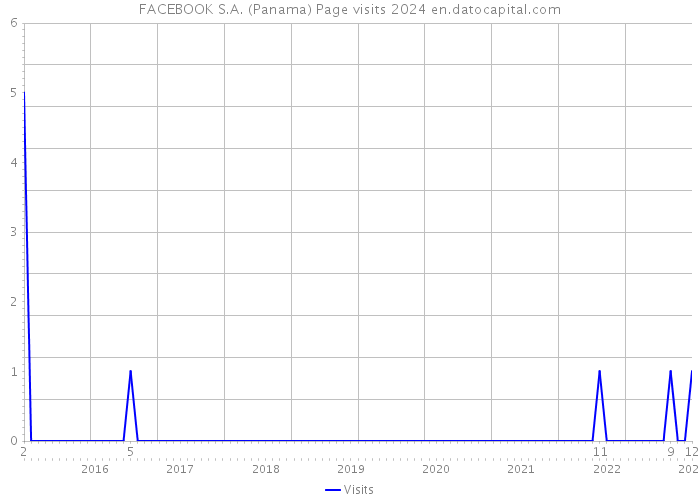 FACEBOOK S.A. (Panama) Page visits 2024 