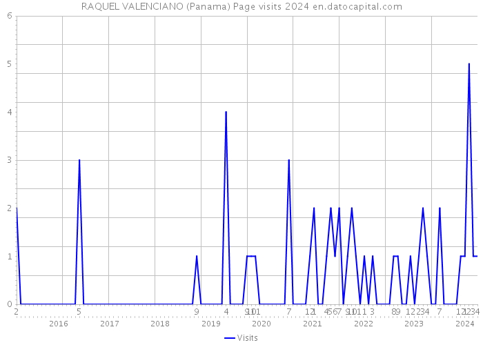 RAQUEL VALENCIANO (Panama) Page visits 2024 